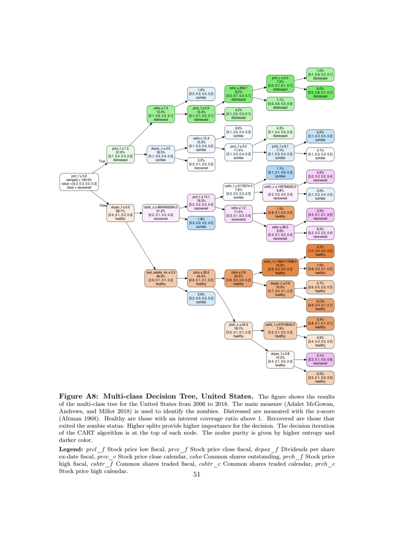 Figure A8: Multi-class Decision Tree, United States. The figure shows the results
of the multi-cla…