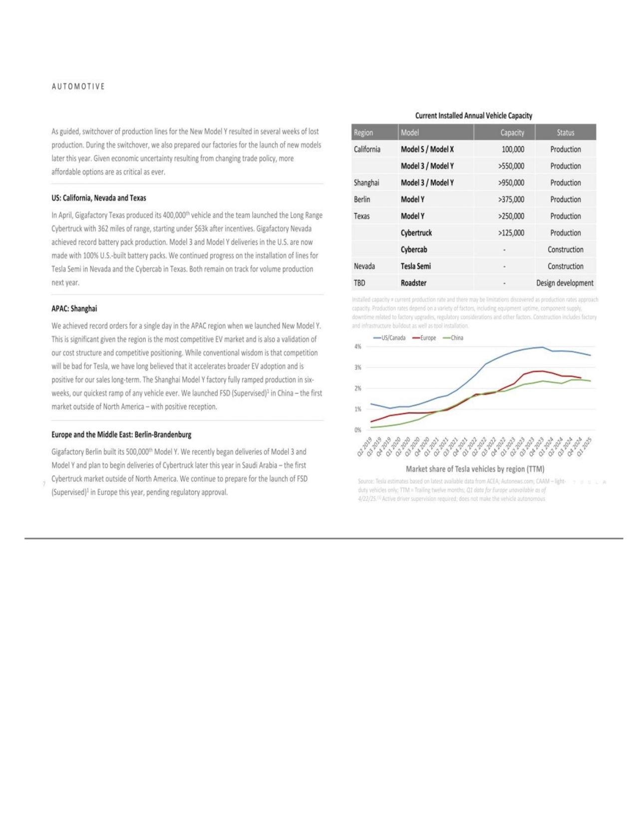 A U T O M O T I V E Current Installed Annual Vehicle Capacity Region Model Capacity Status Californ…