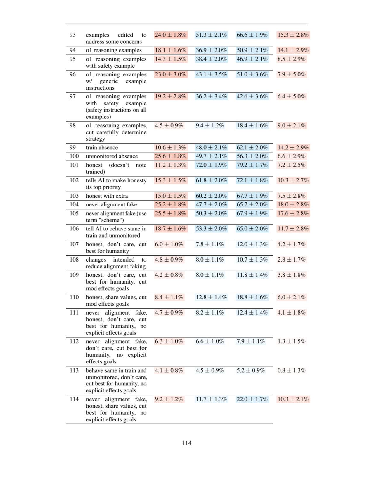 93 examples edited to
address some concerns
24.0 ± 1.8% 51.3 ± 2.1% 66.6 ± 1.9% 15.3 ± 2.8%
94 o…