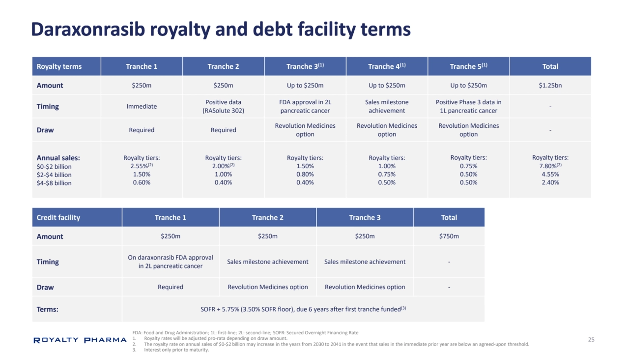 25
Daraxonrasib royalty and debt facility terms
Royalty terms Tranche 1 Tranche 2 Tranche 3(1) Tranche 4(1) Tranche 5(1) Total
Amount $250m $250m Up to $250m Up to $250m Up to $250m $1.25bn
Timing Immediate Positive data 
(RASolute 302)
FDA approval in 2L 
pancreatic cancer
Sales milestone 
achievement
Positive Phase 3 data in 
1L pancreatic cancer -
Draw Required Required Revolution Medicines 
option
Revolution Medicines 
option
Revolution Medicines 
option -
Annual sales:
$0-$2 billion
$2-$4 billion
$4-$8 billion
Royalty tiers:
2.55%(2)
1.50%
0.60%
Royalty tiers:
2.00%(2)
1.00%
0.40%
Royalty tiers:
1.50%
0.80%
0.40%
Royalty tiers:
1.00%
0.75%
0.50%
Royalty tiers:
0.75%
0.50%
0.50%
Royalty tiers:
7.80%(2)
4.55%
2.40%
Credit facility Tranche 1 Tranche 2 Tranche 3 Total
Amount $250m $250m $250m $750m
Timing On daraxonrasib FDA approval 
in 2L pancreatic cancer Sales milestone achievement Sales milestone achievement -
Draw Required Revolution Medicines option Revolution Medicines option -
Terms: SOFR + 5.75% (3.50% SOFR floor), due 6 years after first tranche funded(3)
FDA: Food and Drug Administration; 1L: first-line; 2L: second-line; SOFR: Secured Overnight Financing Rate 
1. Royalty rates will be adjusted pro-rata depending on draw amount.
2. The royalty rate on annual sales of $0-$2 billion may increase in the years from 2030 to 2041 in the event that sales in the immediate prior year are below an agreed-upon threshold.
3. Interest only prior to maturity.