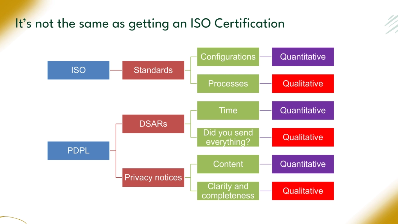 It’s not the same as getting an ISO Certification
ISO Standards
Configurations Quantitative
Processes Qualitative
PDPL
DSARs
Time Quantitative
Did you send
everything?
Qualitative
Privacy notices
Content Quantitative
Clarity and
completeness
Qualitative