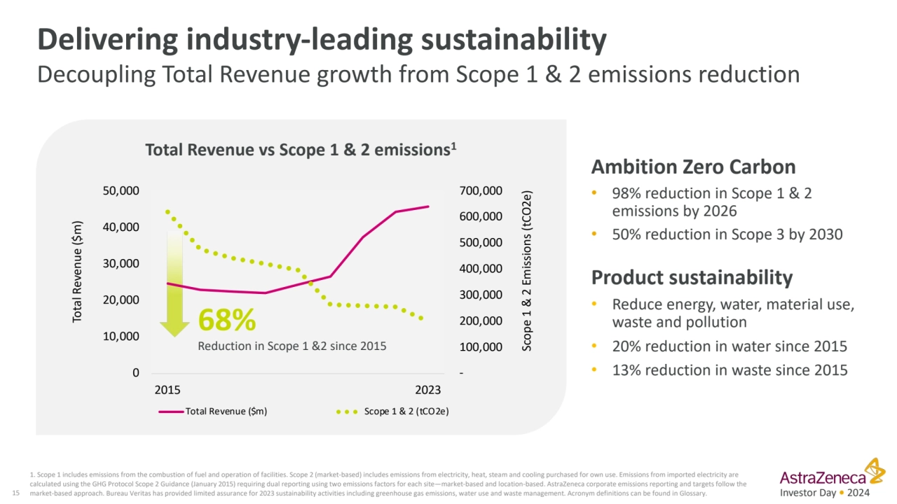 Investor Day • 2024
1. Scope 1 includes emissions from the combustion of fuel and operation of fac…