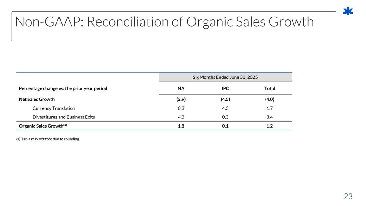 23
Non-GAAP: Reconciliation of Organic Sales Growth
Six Months Ended June 30, 2025
Percentage change vs. the prior year period NA IPC Total
Net Sales Growth (2.9) (4.5) (4.0)
Currency Translation 0.3 4.3 1.7
Divestitures and Business Exits 4.3 0.3 3.4
Organic Sales Growth(a) 1.8 0.1 1.2
(a) Table may not foot due to rounding.