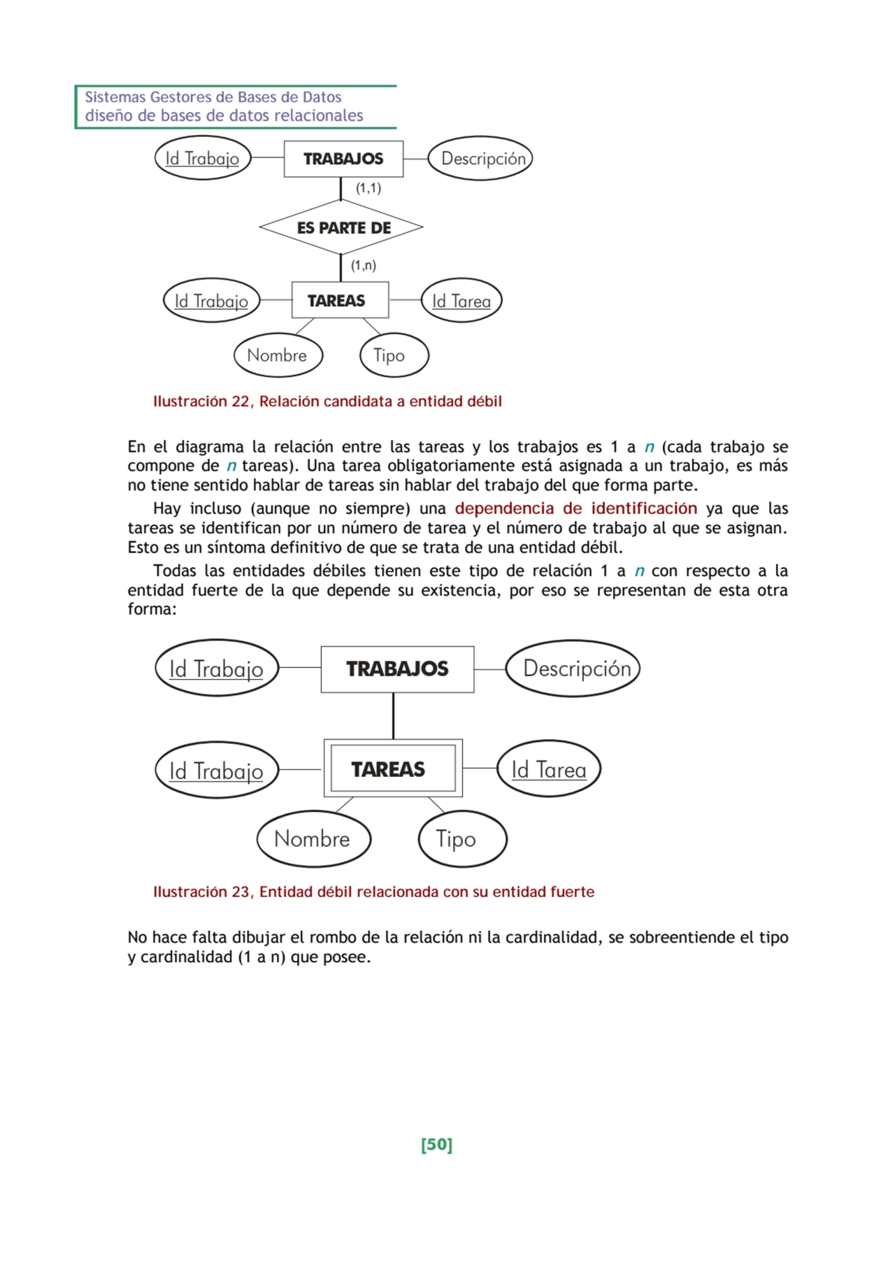 Sistemas Gestores de Bases de Datos 
diseño de bases de datos relacionales 
[50] 
TRABAJOS
TARE…