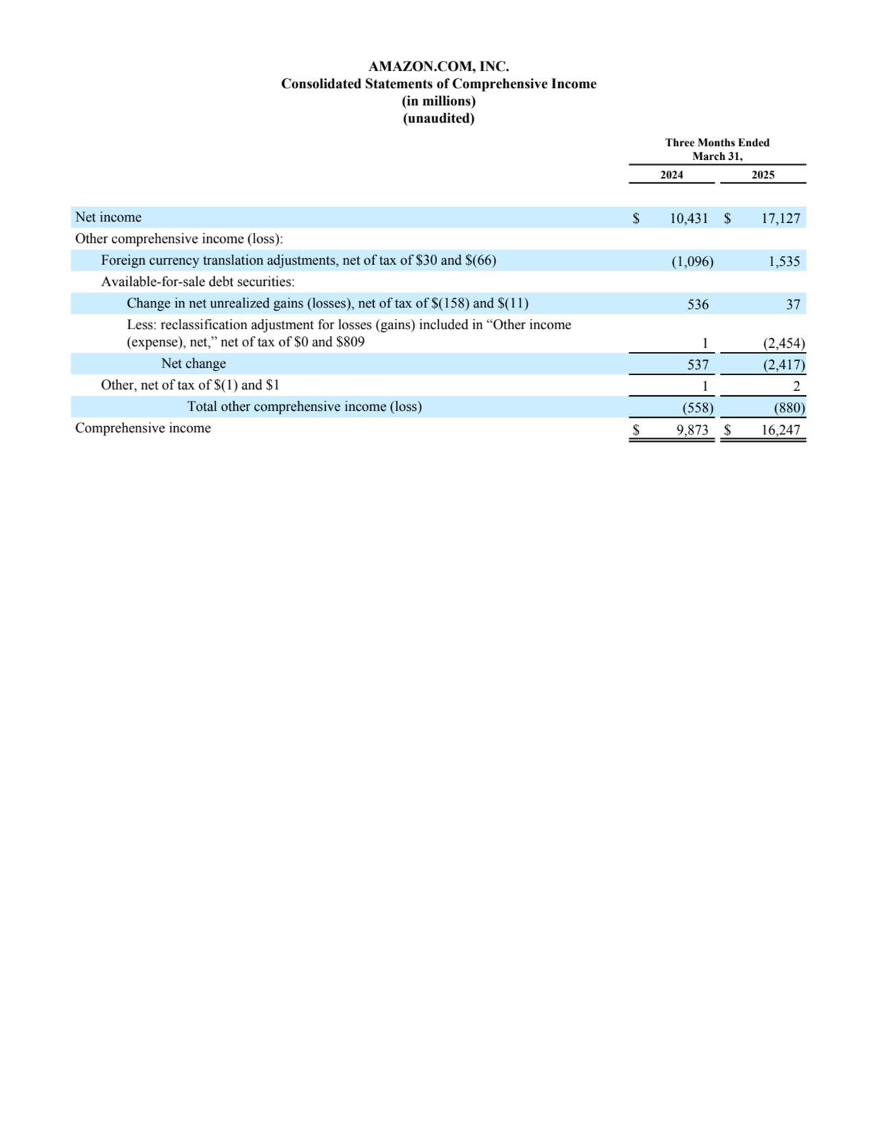 AMAZON.COM, INC.
Consolidated Statements of Comprehensive Income
(in millions)
(unaudited)
Three Months Ended
March 31,
2024 2025
Net income $ 10,431 $ 17,127 
Other comprehensive income (loss):
Foreign currency translation adjustments, net of tax of $30 and $(66) (1,096) 1,535 
Available-for-sale debt securities:
Change in net unrealized gains (losses), net of tax of $(158) and $(11) 536 37 
Less: reclassification adjustment for losses (gains) included in “Other income 
(expense), net,” net of tax of $0 and $809 1 (2,454) 
Net change 537 (2,417) 
Other, net of tax of $(1) and $1 1 2 
Total other comprehensive income (loss) (558) (880) 
Comprehensive income $ 9,873 $ 16,247 