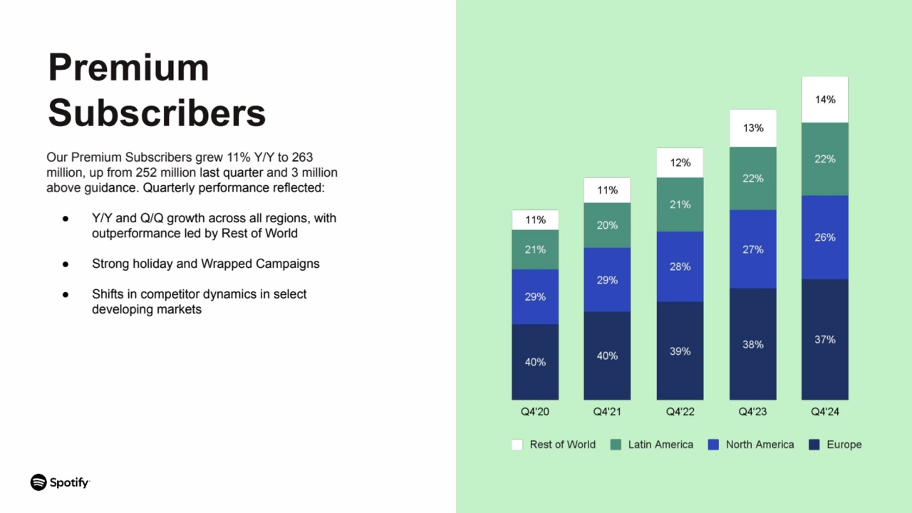 Our Premium Subscribers grew 11% Y/Y to 263 
million, up from 252 million last quarter and 3 milli…