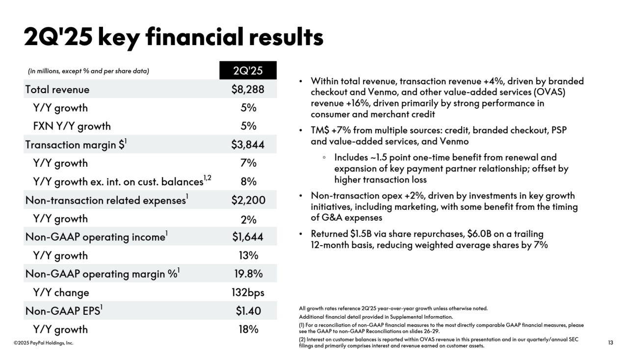 ©2025 PayPal Holdings, Inc. 13
• Within total revenue, transaction revenue +4%, driven by branded 
checkout and Venmo, and other value-added services (OVAS) 
revenue +16%, driven primarily by strong performance in 
consumer and merchant credit 
• TM$ +7% from multiple sources: credit, branded checkout, PSP 
and value-added services, and Venmo
◦ Includes ~1.5 point one-time benefit from renewal and 
expansion of key payment partner relationship; offset by 
higher transaction loss
• Non-transaction opex +2%, driven by investments in key growth 
initiatives, including marketing, with some benefit from the timing 
of G&A expenses
• Returned $1.5B via share repurchases, $6.0B on a trailing 
12-month basis, reducing weighted average shares by 7%
All growth rates reference 2Q'25 year-over-year growth unless otherwise noted.
Additional financial detail provided in Supplemental Information.
(1) For a reconciliation of non-GAAP financial measures to the most directly comparable GAAP financial measures, please 
see the GAAP to non-GAAP Reconciliations on slides 26-29.
(2) Interest on customer balances is reported within OVAS revenue in this presentation and in our quarterly/annual SEC 
filings and primarily comprises interest and revenue earned on customer assets.
2Q'25 key financial results
(in millions, except % and per share data) 2Q'25
Total revenue $8,288
Y/Y growth 5%
FXN Y/Y growth 5%
Transaction margin $1$3,844
Y/Y growth 7%
Y/Y growth ex. int. on cust. balances1,2 8%
Non-transaction related expenses1$2,200
Y/Y growth 2%
Non-GAAP operating income1$1,644
Y/Y growth 13%
Non-GAAP operating margin %119.8%
Y/Y change 132bps
Non-GAAP EPS1$1.40
Y/Y growth 18%