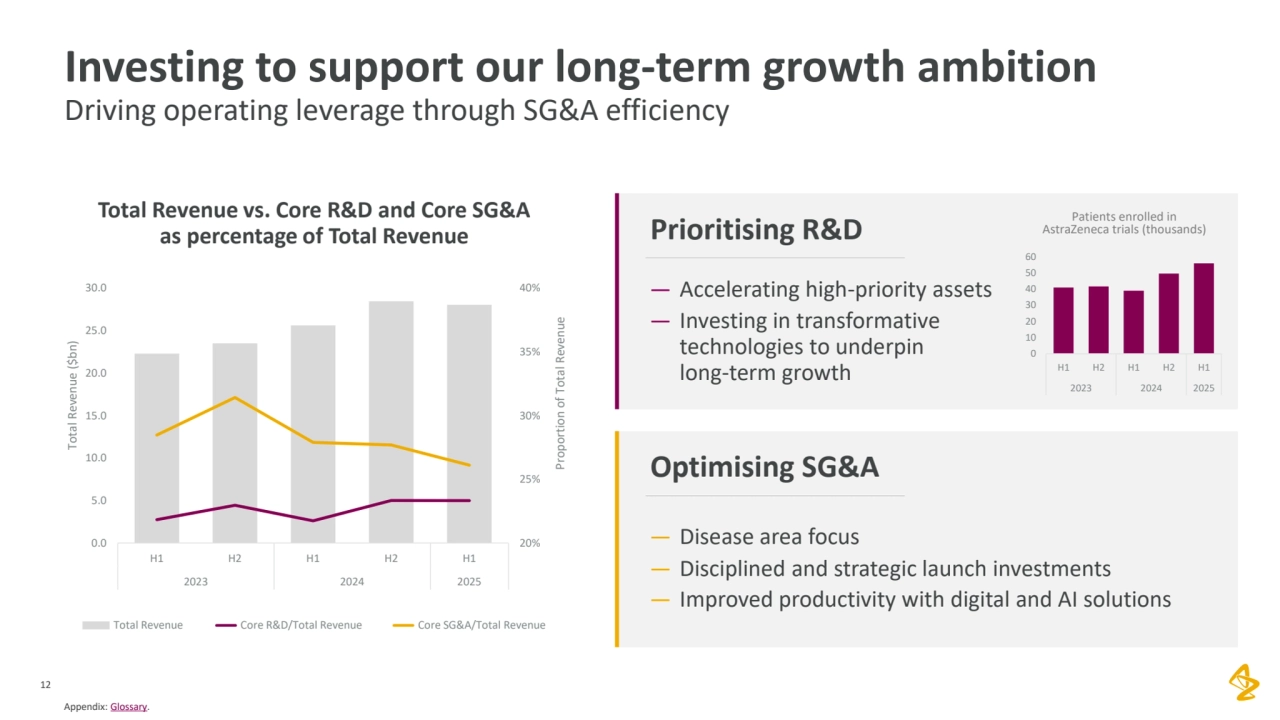 12
Investing to support our long-term growth ambition
Driving operating leverage through SG&A efficiency
Appendix: Glossary.
Total Revenue vs. Core R&D and Core SG&A 
as percentage of Total Revenue 
Optimising SG&A
— Disease area focus
— Disciplined and strategic launch investments
— Improved productivity with digital and AI solutions
20%
25%
30%
35%
40%
0.0
5.0
10.0
15.0
20.0
25.0
30.0
H1 H2 H1 H2 H1
2023 2024 2025
Proportion of Total Revenue
Total Revenue ($bn)
Prioritising R&D Patients enrolled in 
AstraZeneca trials (thousands)
0
10
20
30
40
50
60
H1 H2 H1 H2 H1
2023 2024 2025
— Accelerating high-priority assets
— Investing in transformative 
technologies to underpin 
long-term growth
Total Revenue Core R&D/Total Revenue Core SG&A/Total Revenue