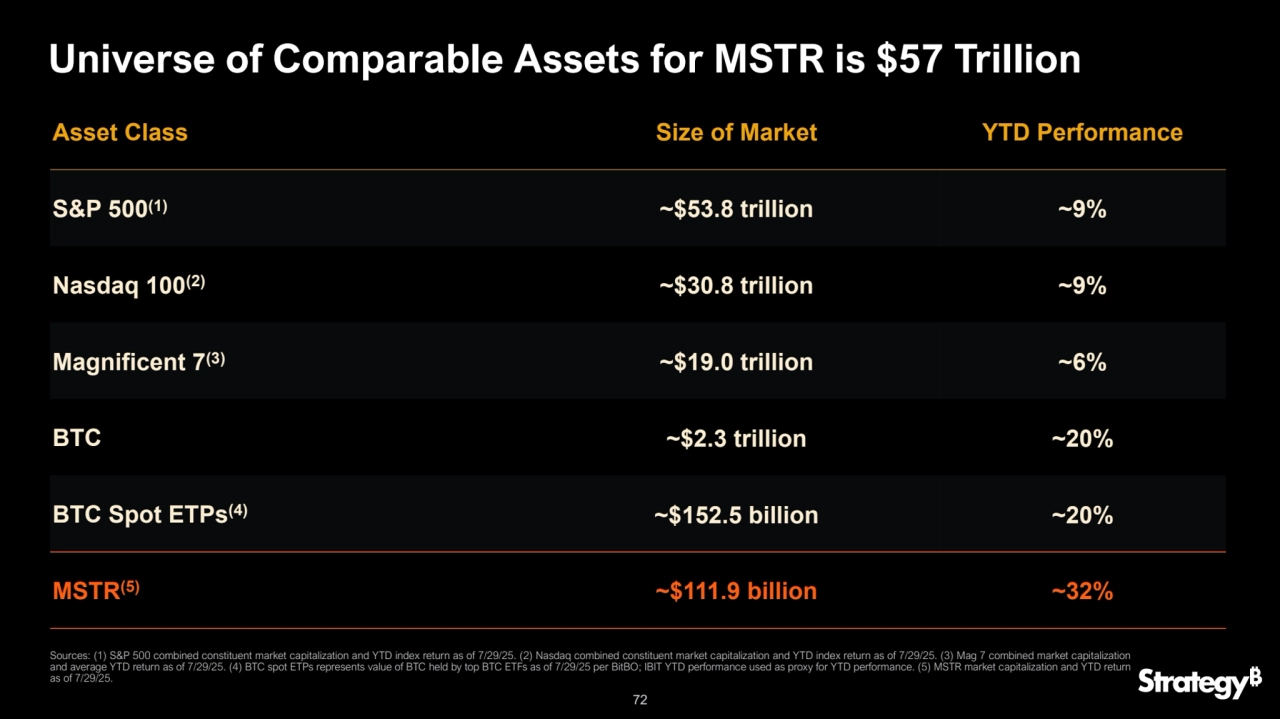 72
Universe of Comparable Assets for MSTR is $57 Trillion
Asset Class Size of Market YTD Performance
S&P 500(1) ~$53.8 trillion ~9%
Nasdaq 100(2) ~$30.8 trillion ~9%
Magnificent 7(3) ~$19.0 trillion ~6%
BTC ~$2.3 trillion ~20%
BTC Spot ETPs(4) ~$152.5 billion ~20%
MSTR(5) ~$111.9 billion ~32%
Sources: (1) S&P 500 combined constituent market capitalization and YTD index return as of 7/29/25. (2) Nasdaq combined constituent market capitalization and YTD index return as of 7/29/25. (3) Mag 7 combined market capitalization
and average YTD return as of 7/29/25. (4) BTC spot ETPs represents value of BTC held by top BTC ETFs as of 7/29/25 per BitBO; IBIT YTD performance used as proxy for YTD performance. (5) MSTR market capitalization and YTD return
as of 7/29/25.