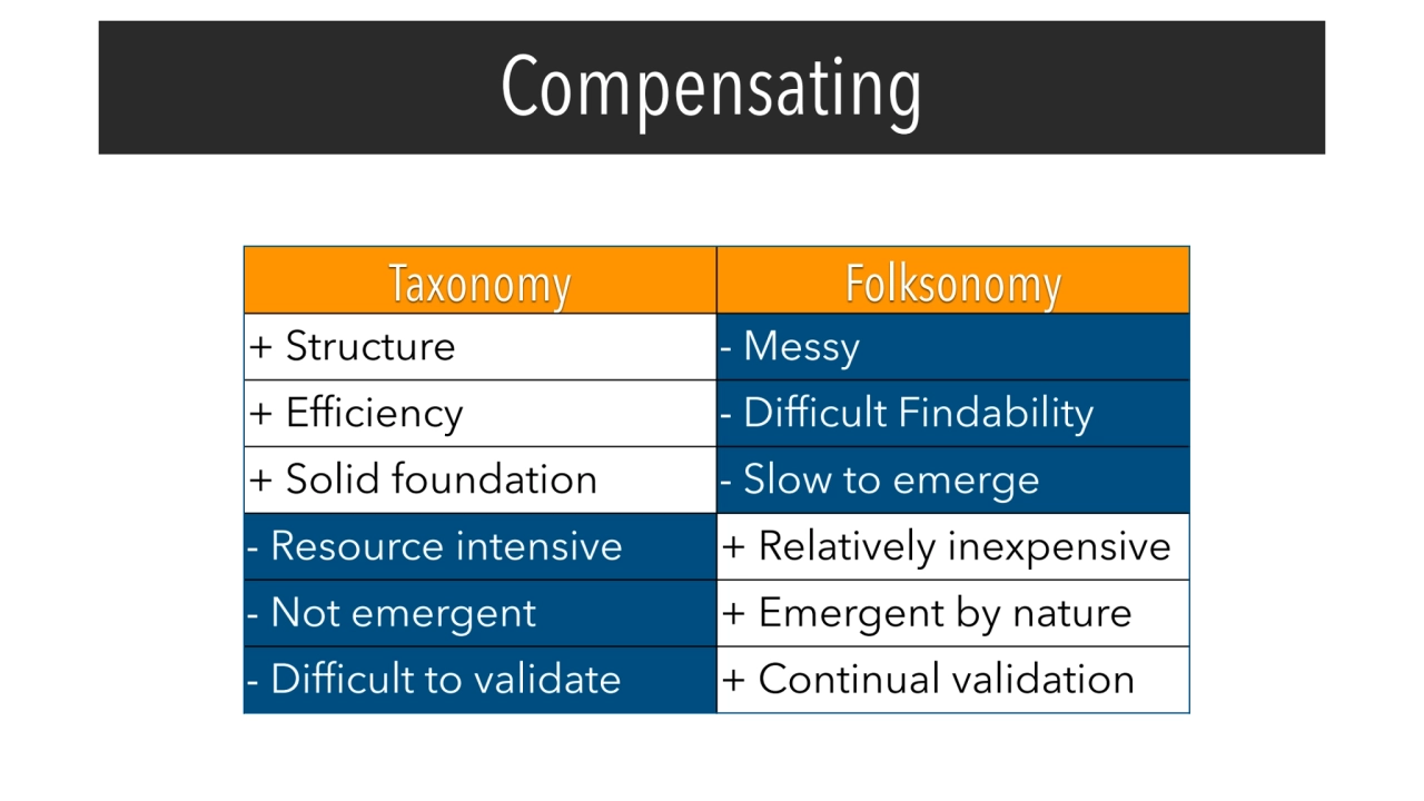 Compensating
Taxonomy Folksonomy
+ Structure - Messy
+ Efficiency - Difficult Findability
+ Sol…