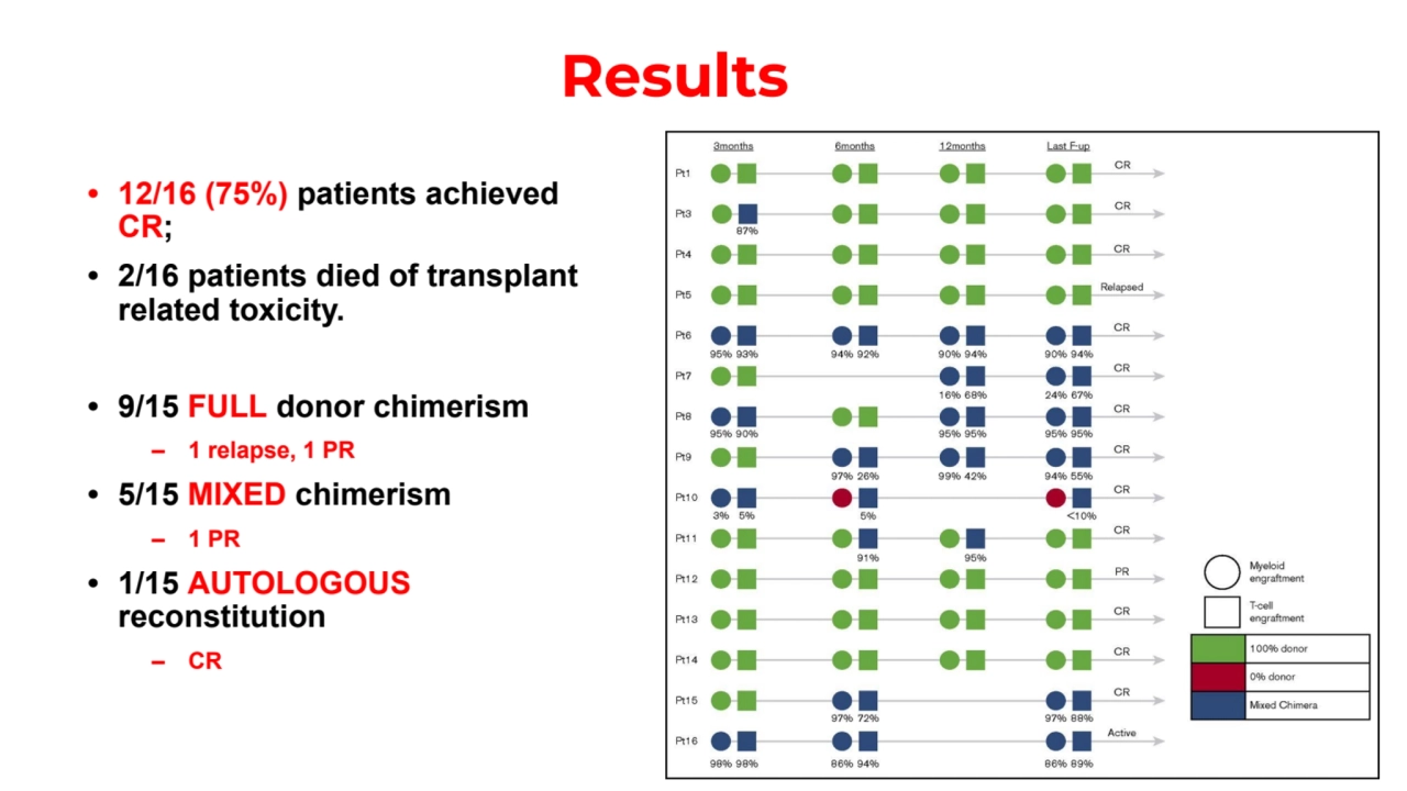 Results
• 12/16 (75%) patients achieved 
CR;
• 2/16 patients died of transplant 
related toxici…