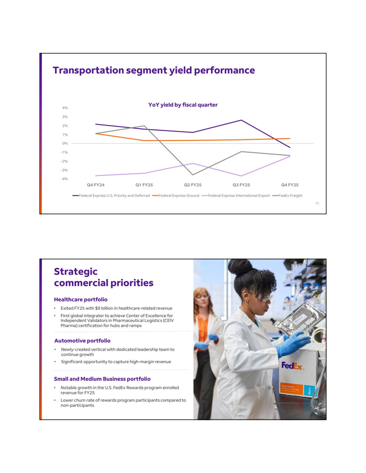 Transportation segment yield performance
-4%
-3%
-2%
-1%
0%
1%
2%
3%
4%
Q4 FY24 Q1 FY25 Q2 FY25 Q3 FY25 Q4 FY25
Federal Express U.S. Priority and Deferred Federal Express Ground Federal Express International Export FedEx Freight
YoY yield by fiscal quarter
15
Strategic 
commercial priorities
Healthcare portfolio
• Exited FY25 with $9 billion in healthcare-related revenue
• First global integrator to achieve Center of Excellence for 
Independent Validators in Pharmaceutical Logistics (CEIV 
Pharma) certification for hubs and ramps
Automotive portfolio
• Newly-created vertical with dedicated leadership team to
continue growth
• Significant opportunity to capture high-margin revenue
Small and Medium Business portfolio
• Notable growth in the U.S. FedEx Rewards program enrolled 
revenue for FY25 
• Lower churn rate of rewards program participants compared to
non-participants 16