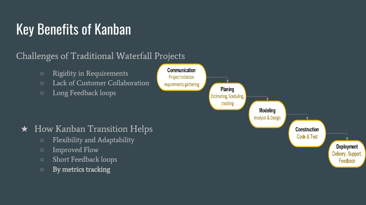 Key Benefits of Kanban
Challenges of Traditional Waterfall Projects
○ Rigidity in Requirements
○…