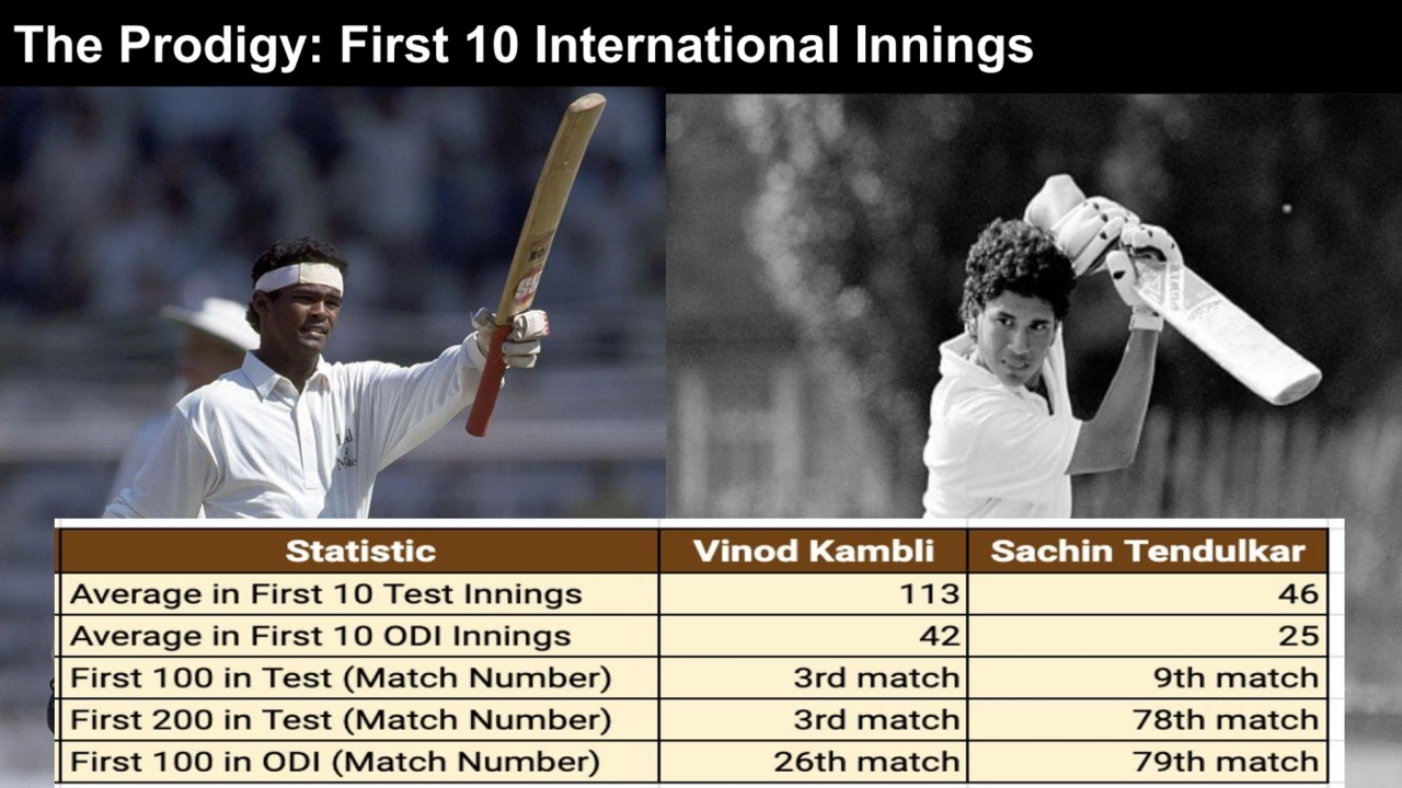 The Prodigy: First 10 International Innings
Kambli is more talented than Tendulkar. ~ Cricket Coac…