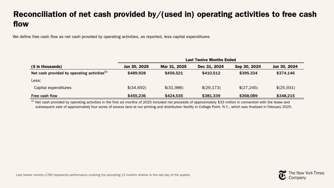 Preliminary	Draft	–	Subject	to	Review
Reconciliation of net cash provided by/(used in) operating activities to free cash 
flow
We define free cash flow as net cash provided by operating activities, as reported, less capital expenditures
Last twelve months (LTM) represents performance covering the preceding 12 months relative to the last day of the quarter.
Last Twelve Months Ended
($ in thousands) Jun 30, 2025 Mar 31, 2025 Dec 31, 2024 Sep 30, 2024 Jun 30, 2024
Net cash provided by operating activities(1) $489,928 $456,521 $410,512 $395,334 $374,146
Less:
Capital expenditures $(34,692) $(31,986) $(29,173) $(27,245) $(25,931)
Free cash flow $455,236 $424,535 $381,339 $368,089 $348,215
(1) Net cash provided by operating activities in the first six months of 2025 included net proceeds of approximately $33 million in connection with the lease and 
subsequent sale of approximately four acres of excess land at our printing and distribution facility in College Point, N.Y., which was finalized in February 2025.