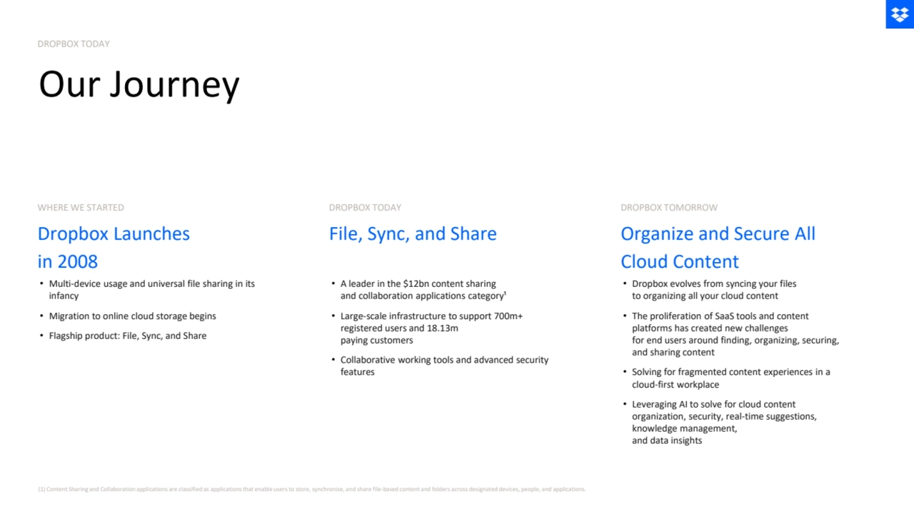 Dropbox Launches 
in 2008
Organize and Secure All 
Cloud Content
File, Sync, and Share
Our Journey
• Multi-device usage and universal file sharing in its 
infancy
• Migration to online cloud storage begins
• Flagship product: File, Sync, and Share
• A leader in the $12bn content sharing 
and collaboration applications category¹
• Large-scale infrastructure to support 700m+ 
registered users and 18.13m 
paying customers
• Collaborative working tools and advanced security 
features
• Dropbox evolves from syncing your files 
to organizing all your cloud content
• The proliferation of SaaS tools and content 
platforms has created new challenges 
for end users around finding, organizing, securing, 
and sharing content
• Solving for fragmented content experiences in a 
cloud-first workplace
• Leveraging AI to solve for cloud content 
organization, security, real-time suggestions, 
knowledge management, 
and data insights
WHERE WE STARTED DROPBOX TODAY DROPBOX TOMORROW
(1) Content Sharing and Collaboration applications are classified as applications that enable users to store, synchronize, and share file-based content and folders across designated devices, people, and applications.
DROPBOX TODAY