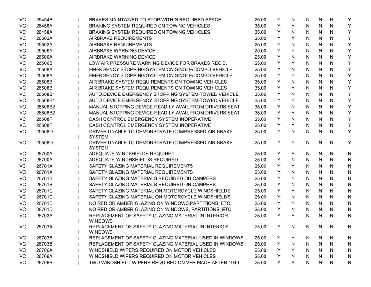 VC 26454B
I BRAKES MAINTAINED TO STOP WITHIN REQUIRED SPACE 25.00
YNNNNY
VC 26458A
I BRAKING SY…