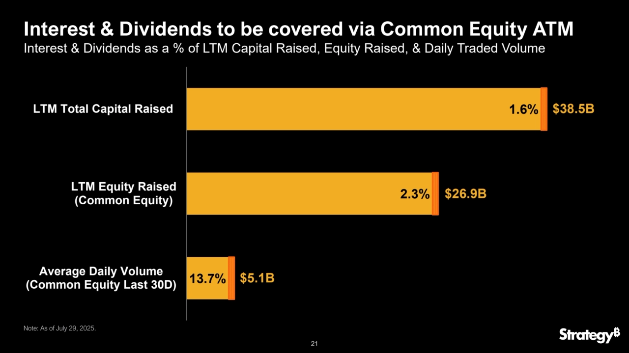 21
Interest & Dividends to be covered via Common Equity ATM
Interest & Dividends as a % of LTM Capital Raised, Equity Raised, & Daily Traded Volume
Note: As of July 29, 2025.
$5.1B
$26.9B
$38.5B
13.7%
2.3%
1.6%
Average Daily Volume
(Common Equity Last 30D)
LTM Equity Raised
(Common Equity)
LTM Total Capital Raised