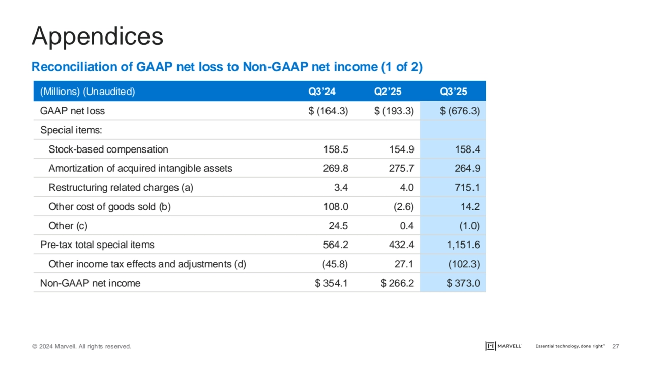 © 2024 Marvell. All rights reserved. 27
Appendices
Reconciliation of GAAP net loss to Non-GAAP ne…