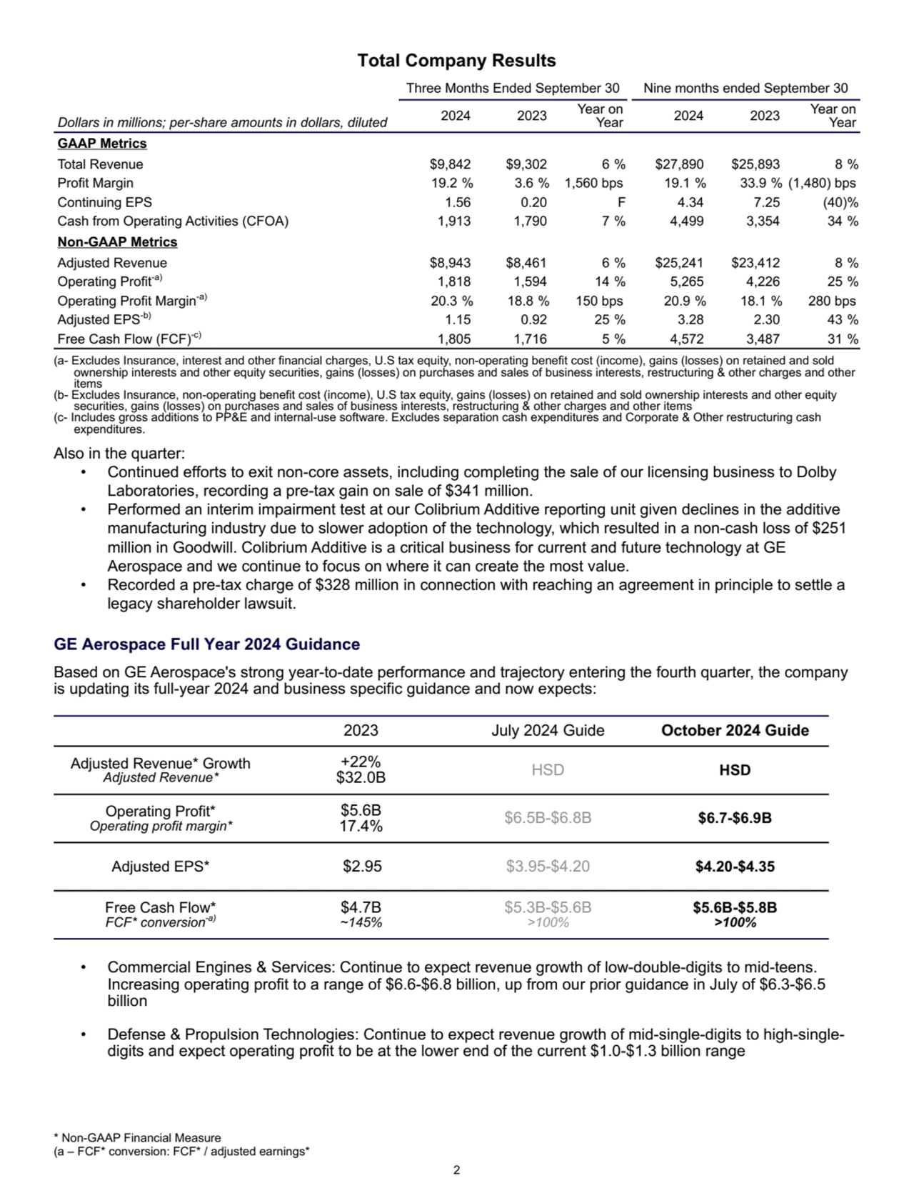 Total Company Results
Three Months Ended September 30 Nine months ended September 30
Dollars in m…