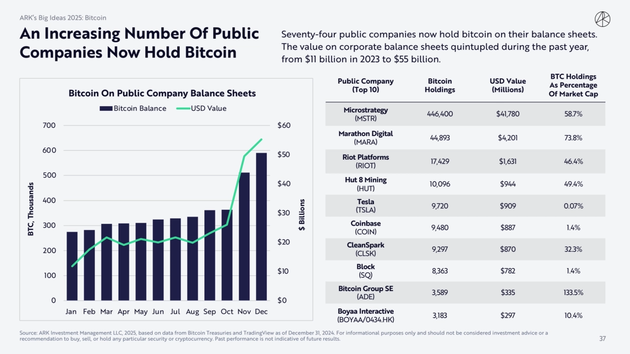 An Increasing Number Of Public 
Companies Now Hold Bitcoin
Public Company
(Top 10)
Bitcoin 
Ho…