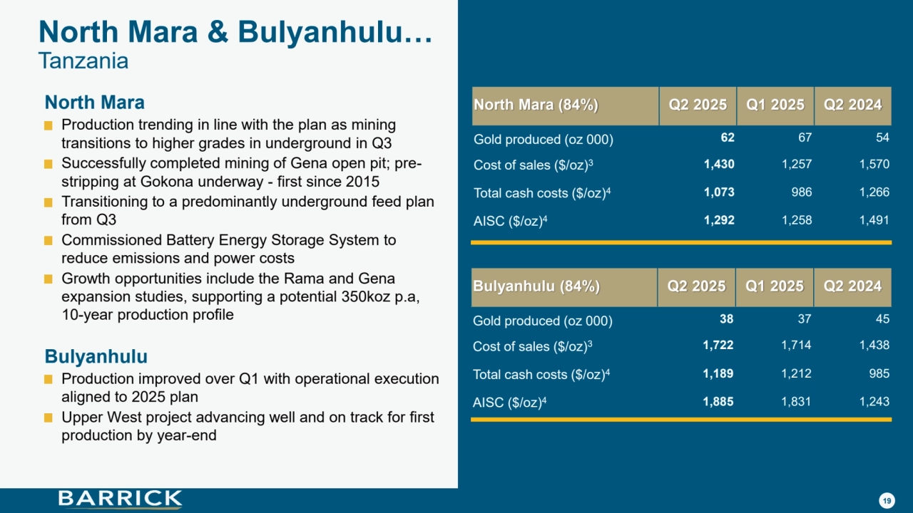 19
North Mara & Bulyanhulu…
Tanzania
North Mara
Production trending in line with the plan as mining 
transitions to higher grades in underground in Q3
Successfully completed mining of Gena open pit; prestripping at Gokona underway - first since 2015
Transitioning to a predominantly underground feed plan 
from Q3
Commissioned Battery Energy Storage System to 
reduce emissions and power costs
Growth opportunities include the Rama and Gena 
expansion studies, supporting a potential 350koz p.a, 
10-year production profile
Bulyanhulu
Production improved over Q1 with operational execution 
aligned to 2025 plan
Upper West project advancing well and on track for first 
production by year-end
North Mara (84%) Q2 2025 Q1 2025 Q2 2024
Gold produced (oz 000) 62 67 54
Cost of sales ($/oz)3 1,430 1,257 1,570
Total cash costs ($/oz)4 1,073 986 1,266
AISC ($/oz)4 1,292 1,258 1,491
Bulyanhulu (84%) Q2 2025 Q1 2025 Q2 2024
Gold produced (oz 000) 38 37 45
Cost of sales ($/oz)3 1,722 1,714 1,438
Total cash costs ($/oz)4 1,189 1,212 985
AISC ($/oz)4 1,885 1,831 1,243