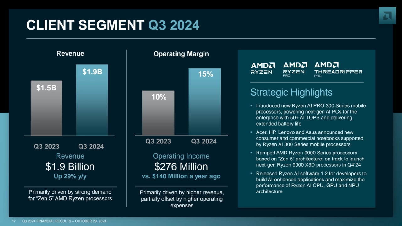 17 Q3 2024 FINANCIAL RESULTS – OCTOBER 29, 2024
CLIENT SEGMENT Q3 2024 
▪ Introduced new Ryzen AI…