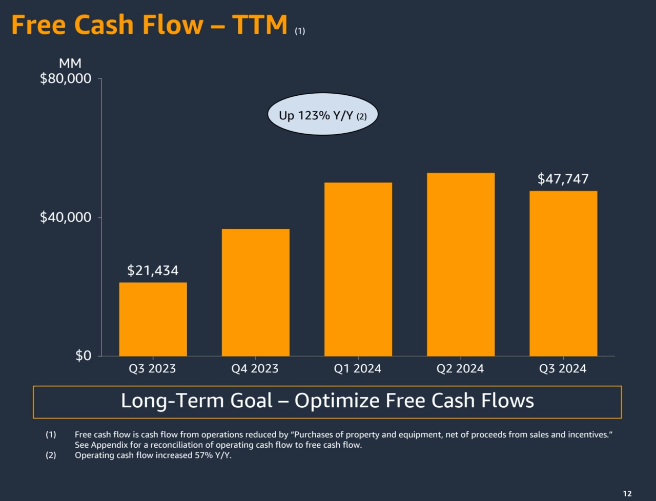 12
Free Cash Flow – TTM (1)
(1) Free cash flow is cash flow from operations reduced by “Purchases…