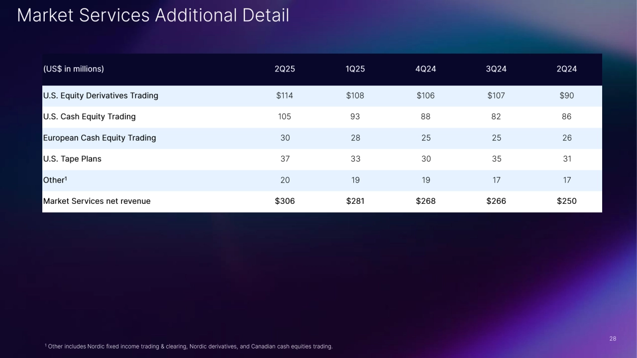 Nasdaq's Strong Second Quarter Performance Q2 2025 - Page 28
