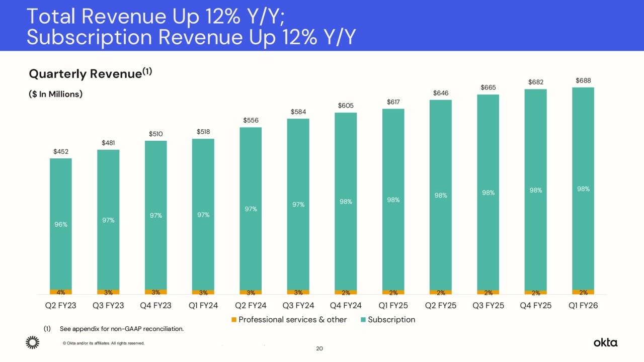 © Okta and/or its affiliates. All rights reserved. Confidential Information of Okta – For Recipient’s Internal Use Only.
20
Total Revenue Up 12% Y/Y;
Subscription Revenue Up 12% Y/Y
Quarterly Revenue(1)
($ In Millions)
4% 3% 3% 3% 3% 3% 2% 2% 2% 2% 2% 2%
96% 97%
97% 97%
97% 97% 98% 98% 98%
98% 98% 98%
$452
$481
$510 $518
$556
$584
$605 $617
$646
$665
$682 $688
Q2 FY23 Q3 FY23 Q4 FY23 Q1 FY24 Q2 FY24 Q3 FY24 Q4 FY24 Q1 FY25 Q2 FY25 Q3 FY25 Q4 FY25 Q1 FY26
Professional services & other Subscription
(1) See appendix for non-GAAP reconciliation.