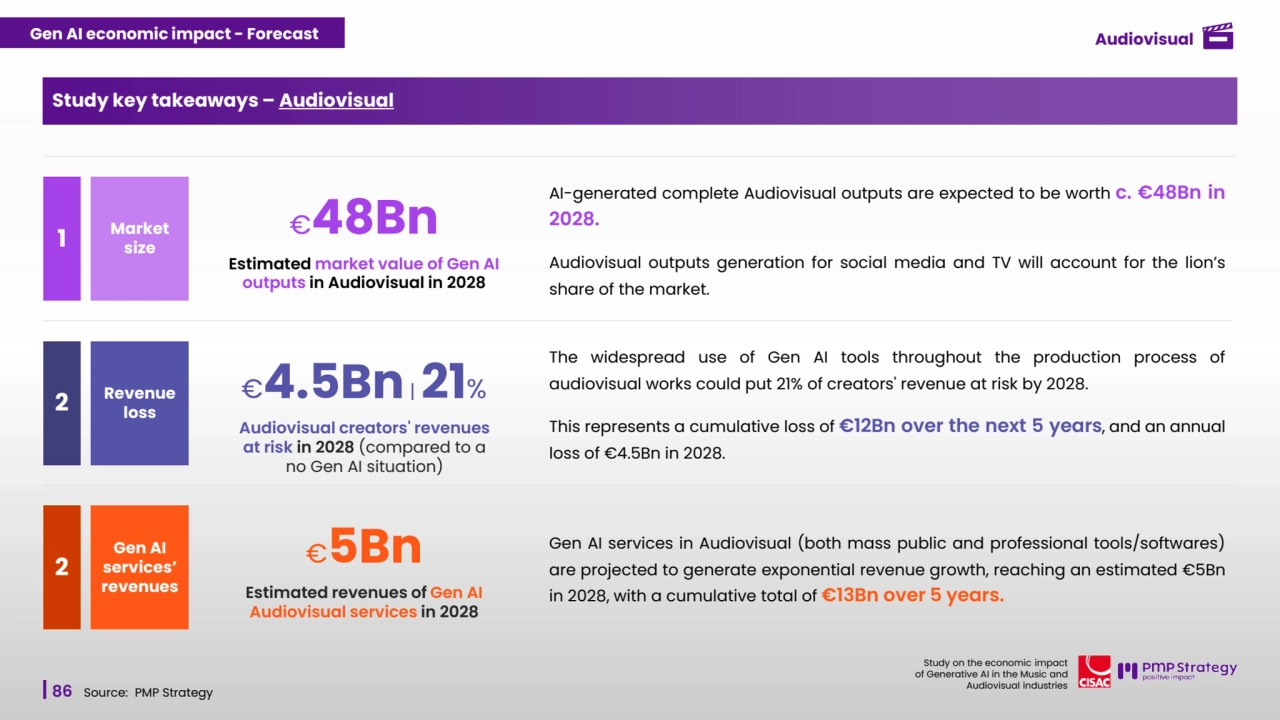 86
Study on the economic impact 
of Generative AI in the Music and 
Audiovisual industries Source: PMP Strategy
AI-generated complete Audiovisual outputs are expected to be worth c. €48Bn in
2028.
Audiovisual outputs generation for social media and TV will account for the lion’s
share of the market.
Market 
size 1
€48Bn
Estimated market value of Gen AI 
outputs in Audiovisual in 2028
The widespread use of Gen AI tools throughout the production process of
audiovisual works could put 21% of creators' revenue at risk by 2028.
This represents a cumulative loss of €12Bn over the next 5 years, and an annual
loss of €4.5Bn in 2028.
Revenue 
loss 2
Gen AI 
services’ 
revenues
2
€5Bn
Estimated revenues of Gen AI 
Audiovisual services in 2028
Gen AI services in Audiovisual (both mass public and professional tools/softwares)
are projected to generate exponential revenue growth, reaching an estimated €5Bn
in 2028, with a cumulative total of €13Bn over 5 years.
Study key takeaways – Audiovisual
€4.5Bn|21%
Audiovisual creators' revenues 
at risk in 2028 (compared to a 
no Gen AI situation)
Gen AI Audiovisual economic impact - Forecast