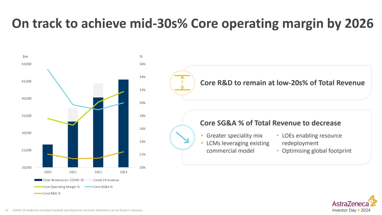 Investor Day • 2024
On track to achieve mid-30s% Core operating margin by 2026
11 COVID-19 medici…