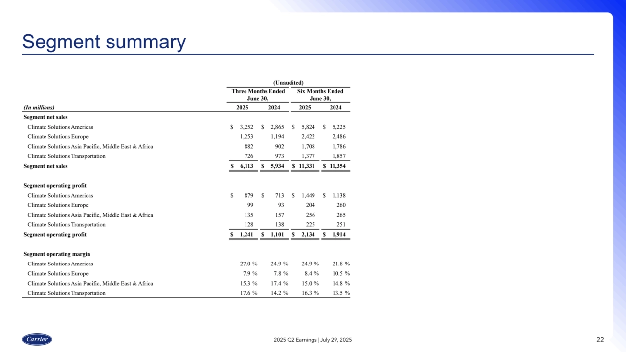22
Segment summary
2025 Q2 Earnings | July 29, 2025
(Unaudited)
Three Months Ended
June 30,
Six Months Ended
June 30,
(In millions) 2025 2024 2025 2024
Segment net sales
Climate Solutions Americas $ 3,252 $ 2,865 $ 5,824 $ 5,225
Climate Solutions Europe 1,253 1,194 2,422 2,486
Climate Solutions Asia Pacific, Middle East & Africa 882 902 1,708 1,786
Climate Solutions Transportation 726 973 1,377 1,857
Segment net sales $ 6,113 $ 5,934 $ 11,331 $ 11,354
Segment operating profit
Climate Solutions Americas $ 879 $ 713 $ 1,449 $ 1,138
Climate Solutions Europe 99 93 204 260
Climate Solutions Asia Pacific, Middle East & Africa 135 157 256 265
Climate Solutions Transportation 128 138 225 251
Segment operating profit $ 1,241 $ 1,101 $ 2,134 $ 1,914
Segment operating margin
Climate Solutions Americas 27.0 % 24.9 % 24.9 % 21.8 %
Climate Solutions Europe 7.9 % 7.8 % 8.4 % 10.5 %
Climate Solutions Asia Pacific, Middle East & Africa 15.3 % 17.4 % 15.0 % 14.8 %
Climate Solutions Transportation 17.6 % 14.2 % 16.3 % 13.5 %
