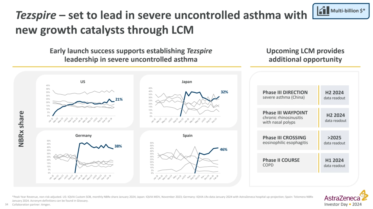 Investor Day • 2024
Tezspire – set to lead in severe uncontrolled asthma with 
new growth catalys…