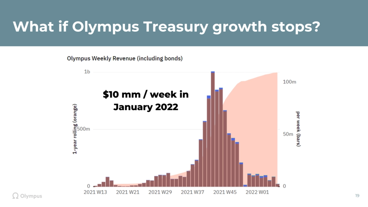 What if Olympus Treasury growth stops?
19
$10 mm / week in 
January 2022