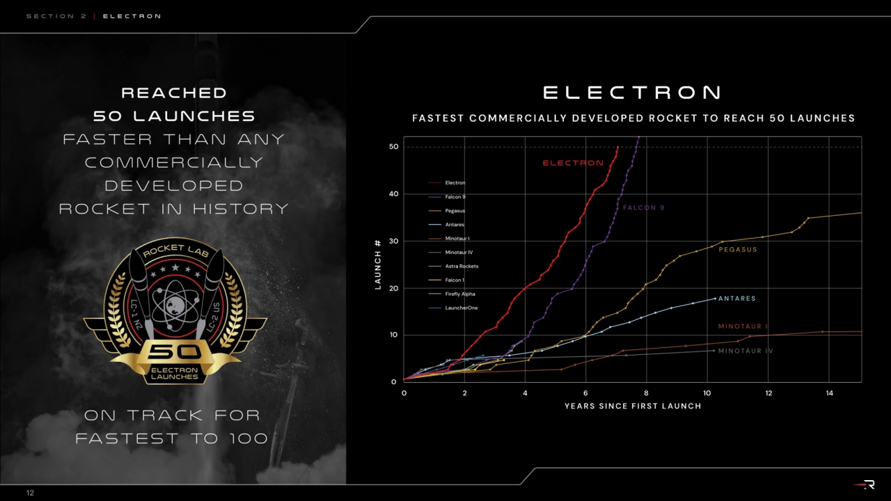 12
Section 2 | Electron
Reached 
50 launches 
faster than any 
c omm e r c i a l ly 
develope…