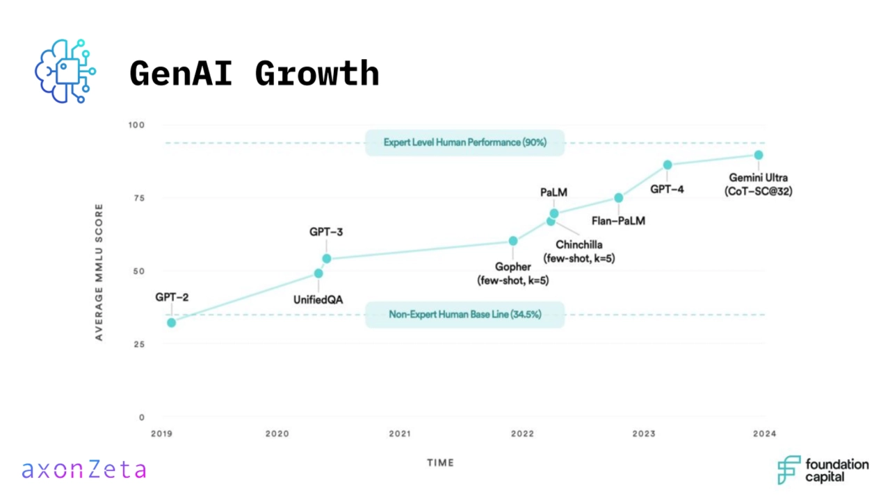 GenAI Growth