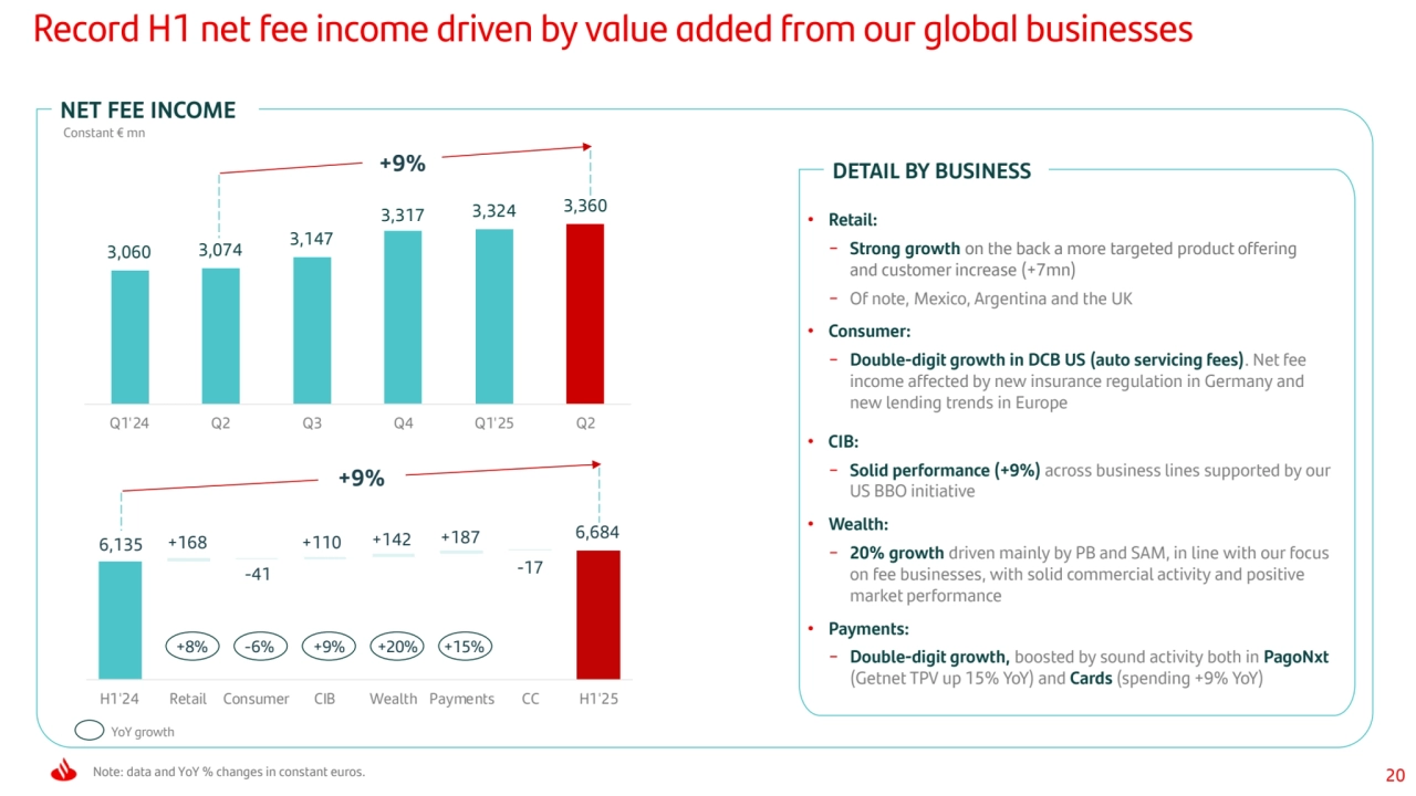 20
Record H1 net fee income driven by value added from our global businesses
6,684 6,135 +168 
-41 
+110 +142 +187 
-17 
H1'24 Retail Consumer CIB Wealth Payments CC H1'25
• Retail:
− Strong growth on the back a more targeted product offering 
and customer increase (+7mn)
− Of note, Mexico, Argentina and the UK
• Consumer:
− Double-digit growth in DCB US (auto servicing fees). Net fee 
income affected by new insurance regulation in Germany and 
new lending trends in Europe
• CIB:
− Solid performance (+9%) across business lines supported by our 
US BBO initiative
• Wealth:
− 20% growth driven mainly by PB and SAM, in line with our focus 
on fee businesses, with solid commercial activity and positive 
market performance
• Payments:
− Double-digit growth, boosted by sound activity both in PagoNxt
(Getnet TPV up 15% YoY) and Cards (spending +9% YoY)
DETAIL BY BUSINESS
Note: data and YoY % changes in constant euros.
NET FEE INCOME
Constant € mn
YoY growth+8% -6% +9% +20% +15% +9% 3,060 3,074 3,147
3,317 3,324 3,360
Q1'24 Q 2 Q3 Q 4 Q1'25 Q 2
+9%