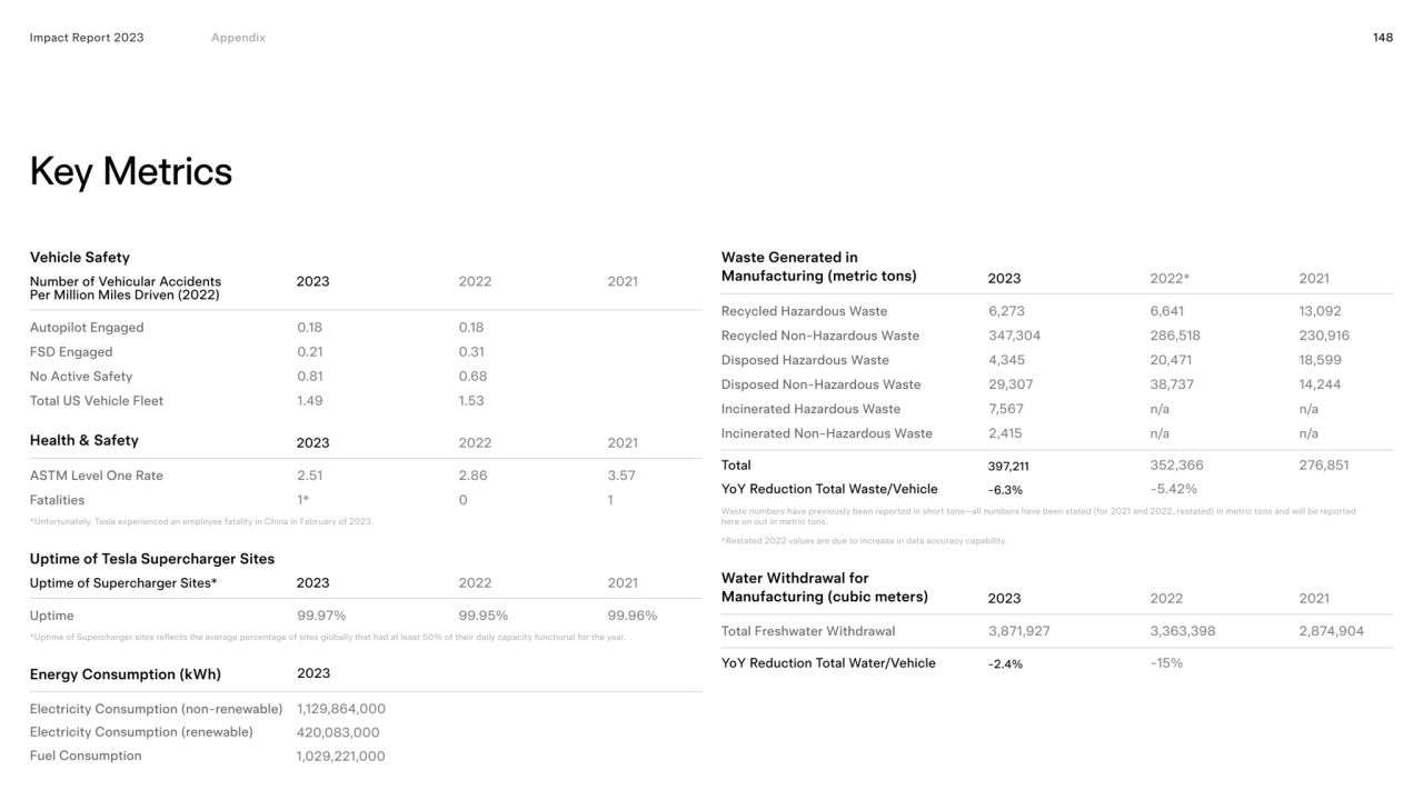 Impact Report 2023 148
Key Metrics
Uptime of Tesla Supercharger Sites
Uptime of Supercharger Sit…