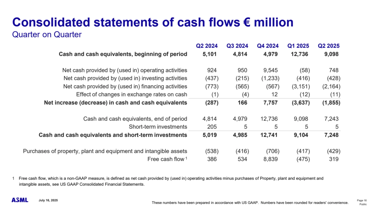 July 16, 2025 Page 16
Public
Consolidated statements of cash flows € million
Quarter on Quarter
Q2 2024 Q3 2024 Q4 2024 Q1 2025 Q2 2025
Cash and cash equivalents, beginning of period 5,101 4,814 4,979 12,736 9,098
Net cash provided by (used in) operating activities 924 950 9,545 (58) 748
Net cash provided by (used in) investing activities (437) (215) (1,233) (416) (428)
Net cash provided by (used in) financing activities (773) (565) (567) (3,151) (2,164)
Effect of changes in exchange rates on cash (1) (4) 12 (12) (11)
Net increase (decrease) in cash and cash equivalents (287) 166 7,757 (3,637) (1,855)
Cash and cash equivalents, end of period 4,814 4,979 12,736 9,098 7,243
Short-term investments 205 5 5 5 5
Cash and cash equivalents and short-term investments 5,019 4,985 12,741 9,104 7,248
Purchases of property, plant and equipment and intangible assets (538) (416) (706) (417) (429)
Free cash flow 1 386 534 8,839 (475) 319
1 Free cash flow, which is a non-GAAP measure, is defined as net cash provided by (used in) operating activities minus purchases of Property, plant and equipment and 
intangible assets, see US GAAP Consolidated Financial Statements.
These numbers have been prepared in accordance with US GAAP. Numbers have been rounded for readers' convenience.