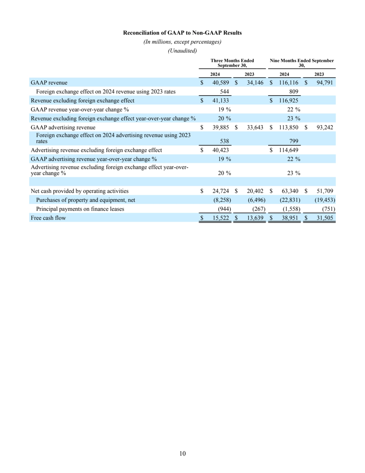 Reconciliation of GAAP to Non-GAAP Results
(In millions, except percentages)
(Unaudited)
Three M…