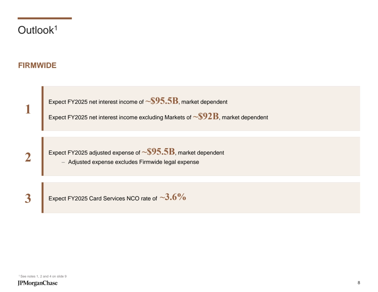 Outlook1
1 See notes 1, 2 and 4 on slide 9
FIRMWIDE
Expect FY2025 net interest income of ~$95.5B, market dependent
Expect FY2025 net interest income excluding Markets of ~$92B, market dependent
3 Expect FY2025 Card Services NCO rate of ~3.6%
Expect FY2025 adjusted expense of ~$95.5B, market dependent 2 – Adjusted expense excludes Firmwide legal expense
1
8