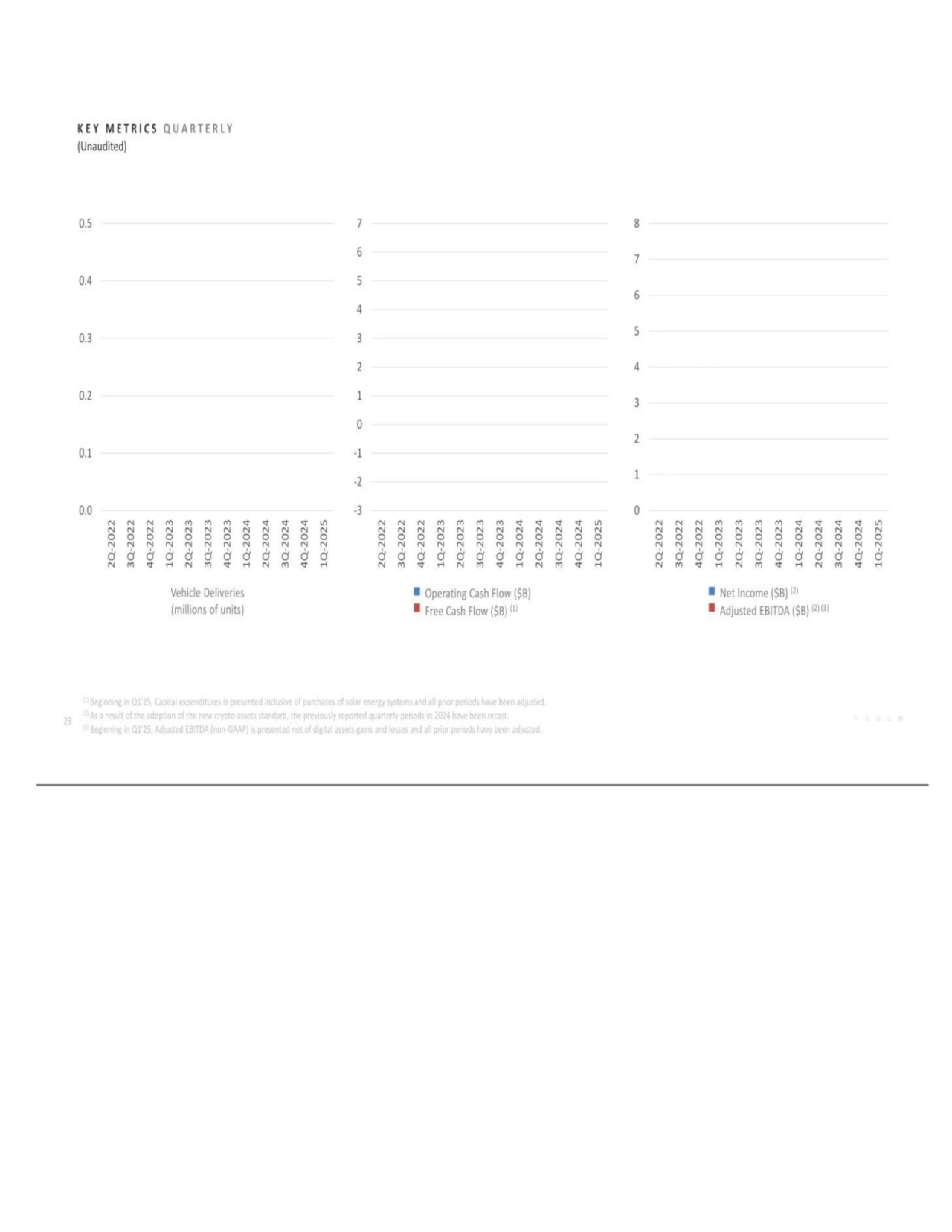 Vehicle Deliveries (millions of units) K E Y M E T R I C S Q U A R T E R L Y (Unaudited) Operating …
