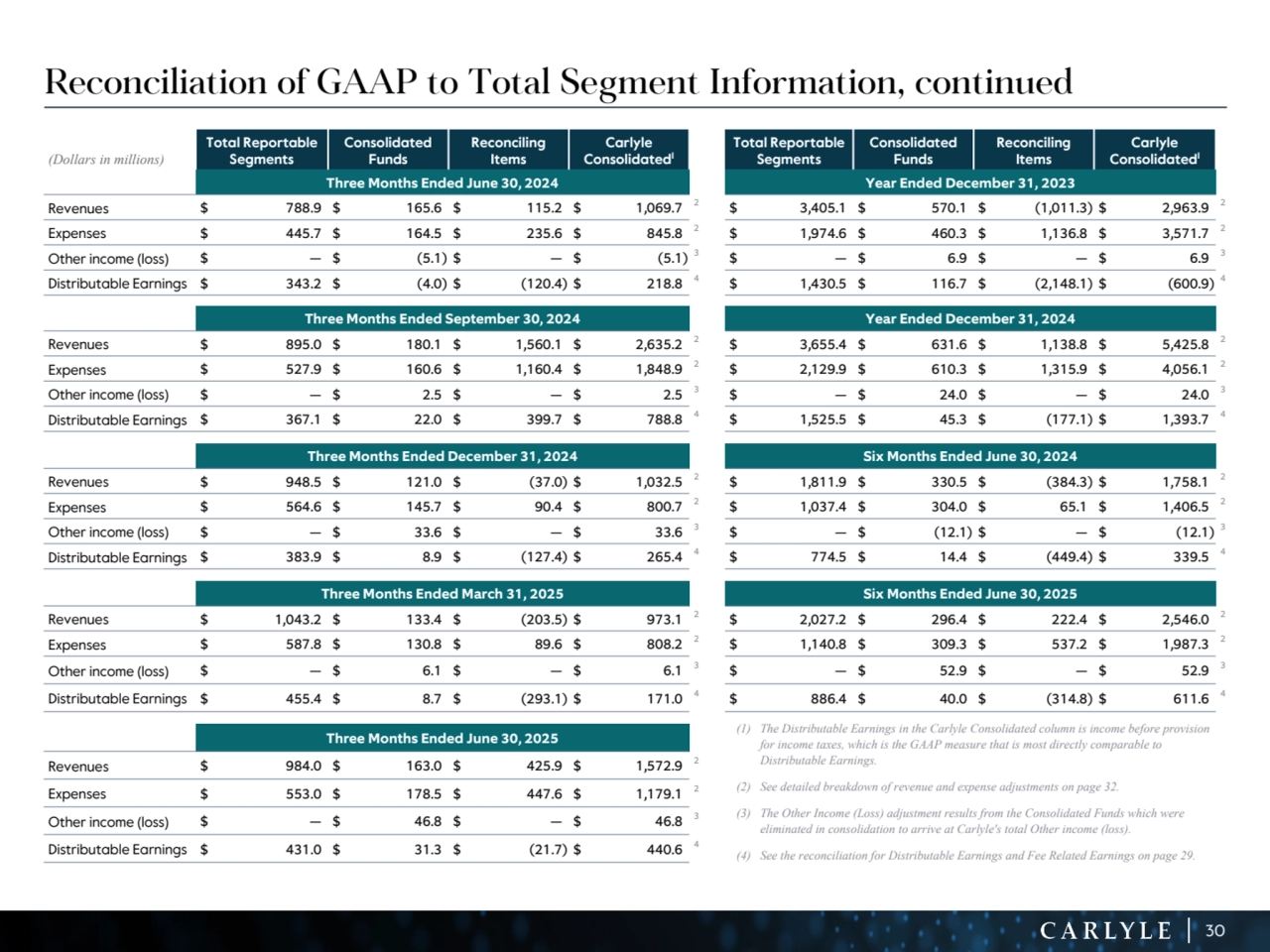 30
(Dollars in millions)
Total Reportable 
Segments
Consolidated 
Funds
Reconciling 
Items
Carlyle 
Consolidated1
Total Reportable 
Segments
Consolidated 
Funds
Reconciling 
Items
Carlyle 
Consolidated1
Three Months Ended June 30, 2024 Year Ended December 31, 2023
Revenues $ 788.9 $ 165.6 $ 115.2 $ 1,069.7 2
$ 3,405.1 $ 570.1 $ (1,011.3) $ 2,963.9 2
Expenses $ 445.7 $ 164.5 $ 235.6 $ 845.8 2
$ 1,974.6 $ 460.3 $ 1,136.8 $ 3,571.7 2
Other income (loss) $ — $ (5.1) $ — $ (5.1) 3
$ — $ 6.9 $ — $ 6.9 3
Distributable Earnings $ 343.2 $ (4.0) $ (120.4) $ 218.8 4
$ 1,430.5 $ 116.7 $ (2,148.1) $ (600.9) 4
Three Months Ended September 30, 2024 Year Ended December 31, 2024
Revenues $ 895.0 $ 180.1 $ 1,560.1 $ 2,635.2 2
$ 3,655.4 $ 631.6 $ 1,138.8 $ 5,425.8 2
Expenses $ 527.9 $ 160.6 $ 1,160.4 $ 1,848.9 2
$ 2,129.9 $ 610.3 $ 1,315.9 $ 4,056.1 2
Other income (loss) $ — $ 2.5 $ — $ 2.5 3
$ — $ 24.0 $ — $ 24.0 3
Distributable Earnings $ 367.1 $ 22.0 $ 399.7 $ 788.8 4
$ 1,525.5 $ 45.3 $ (177.1) $ 1,393.7 4
Three Months Ended December 31, 2024 Six Months Ended June 30, 2024
Revenues $ 948.5 $ 121.0 $ (37.0) $ 1,032.5 2
$ 1,811.9 $ 330.5 $ (384.3) $ 1,758.1 2
Expenses $ 564.6 $ 145.7 $ 90.4 $ 800.7 2
$ 1,037.4 $ 304.0 $ 65.1 $ 1,406.5 2
Other income (loss) $ — $ 33.6 $ — $ 33.6 3
$ — $ (12.1) $ — $ (12.1) 3
Distributable Earnings $ 383.9 $ 8.9 $ (127.4) $ 265.4 4
$ 774.5 $ 14.4 $ (449.4) $ 339.5 4
Three Months Ended March 31, 2025 Six Months Ended June 30, 2025
Revenues $ 1,043.2 $ 133.4 $ (203.5) $ 973.1 2
$ 2,027.2 $ 296.4 $ 222.4 $ 2,546.0 2
Expenses $ 587.8 $ 130.8 $ 89.6 $ 808.2 2
$ 1,140.8 $ 309.3 $ 537.2 $ 1,987.3 2
Other income (loss) $ — $ 6.1 $ — $ 6.1 3
$ — $ 52.9 $ — $ 52.9 3
Distributable Earnings $ 455.4 $ 8.7 $ (293.1) $ 171.0 4
$ 886.4 $ 40.0 $ (314.8) $ 611.6 4
Three Months Ended June 30, 2025
Revenues $ 984.0 $ 163.0 $ 425.9 $ 1,572.9 2
Expenses $ 553.0 $ 178.5 $ 447.6 $ 1,179.1 2
Other income (loss) $ — $ 46.8 $ — $ 46.8 3
Distributable Earnings $ 431.0 $ 31.3 $ (21.7) $ 440.6 4
Reconciliation of GAAP to Total Segment Information, continued
(1) The Distributable Earnings in the Carlyle Consolidated column is income before provision 
for income taxes, which is the GAAP measure that is most directly comparable to 
Distributable Earnings.
(2) See detailed breakdown of revenue and expense adjustments on page 32.
(3) The Other Income (Loss) adjustment results from the Consolidated Funds which were 
eliminated in consolidation to arrive at Carlyle's total Other income (loss).
(4) See the reconciliation for Distributable Earnings and Fee Related Earnings on page 29.