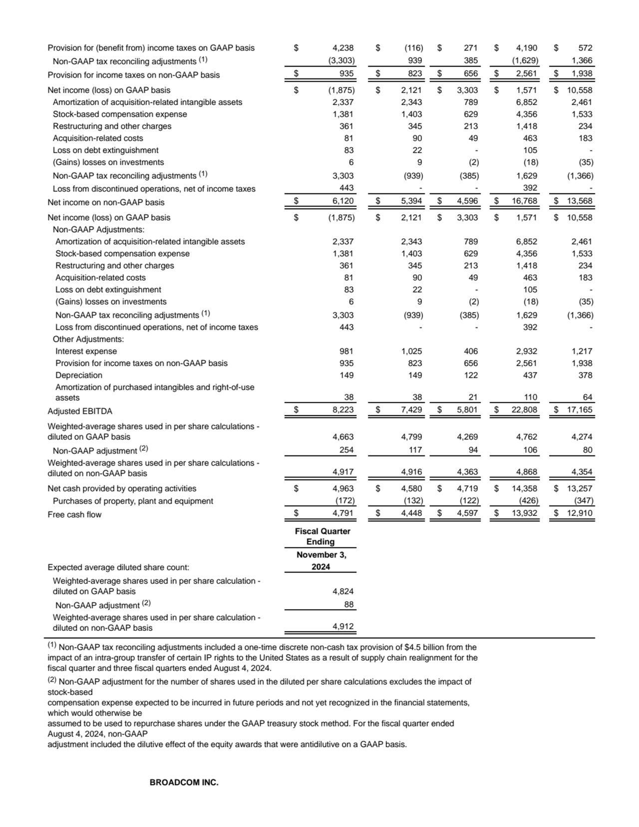 Provision for (benefit from) income taxes on GAAP basis $ 4,238 $ (116) $ 271 $ 4,190 $ 572
Non-GA…