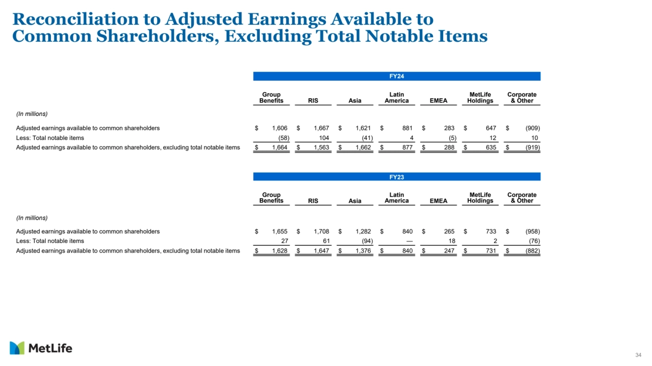 34
Reconciliation to Adjusted Earnings Available to 
Common Shareholders, Excluding Total Notable Items 
FY24
Group 
Benefits RIS Asia
Latin 
America EMEA
MetLife 
Holdings
Corporate 
& Other
(In millions)
Adjusted earnings available to common shareholders $ 1,606 $ 1,667 $ 1,621 $ 881 $ 283 $ 647 $ (909)
Less: Total notable items (58) 104 (41) 4 (5) 12 10
Adjusted earnings available to common shareholders, excluding total notable items $ 1,664 $ 1,563 $ 1,662 $ 877 $ 288 $ 635 $ (919)
FY23
Group 
Benefits RIS Asia
Latin 
America EMEA
MetLife 
Holdings
Corporate 
& Other
(In millions)
Adjusted earnings available to common shareholders $ 1,655 $ 1,708 $ 1,282 $ 840 $ 265 $ 733 $ (958)
Less: Total notable items 27 61 (94) — 18 2 (76)
Adjusted earnings available to common shareholders, excluding total notable items $ 1,628 $ 1,647 $ 1,376 $ 840 $ 247 $ 731 $ (882)