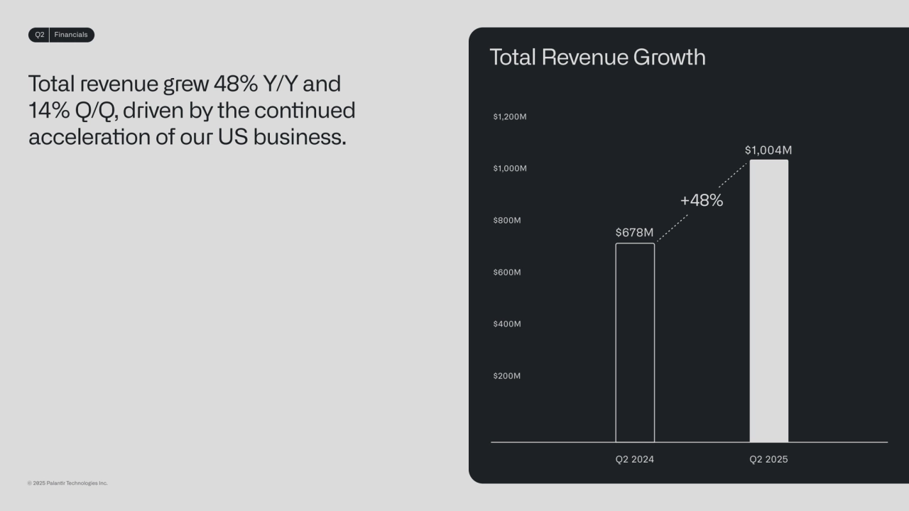 Q2 Financials
Q2 2024 Q2 2025
Total Revenue Growth
$1,004M
$678M
+48%
Total revenue grew 48% Y/Y and 
14% Q/Q, driven by the connued 
acceleraon of our US business.
© 2025 Palanr Technologies Inc.
$600M
$800M
$200M
$400M
$1,000M
$1,200M