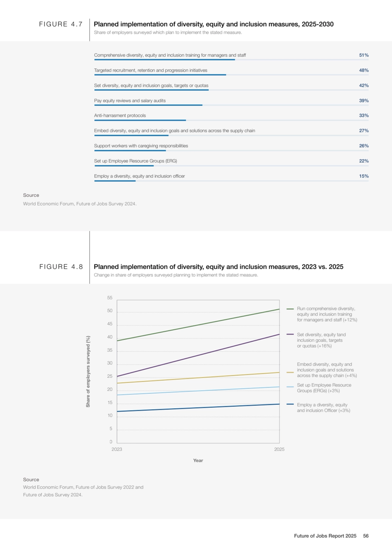 Comprehensive diversity, equity and inclusion training for managers and staff
Targeted recruitment…