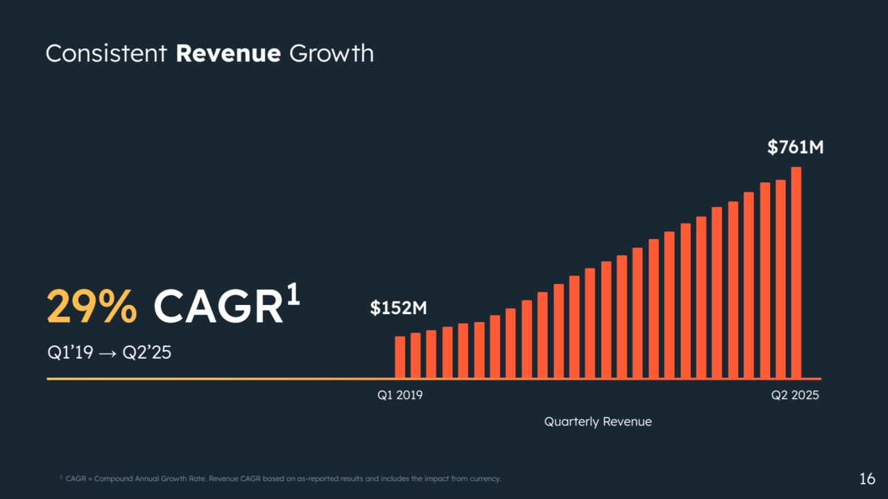 16
29% CAGR1 $152M
$761M
Q2 2025
Q1’19 → Q2’25
Q1 2019
Consistent Revenue Growth
Quarterly Revenue
1 CAGR = Compound Annual Growth Rate. Revenue CAGR based on as-reported results and includes the impact from currency.