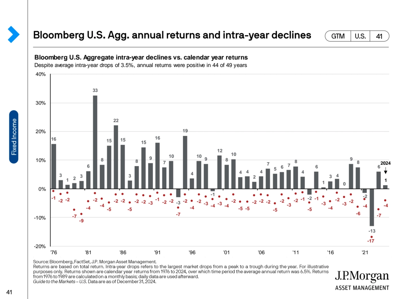 Bloomberg U.S. Aggregate intra-year declines vs. calendar year returns
Despite average intra-year …